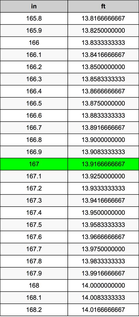 167 inches is how many feet